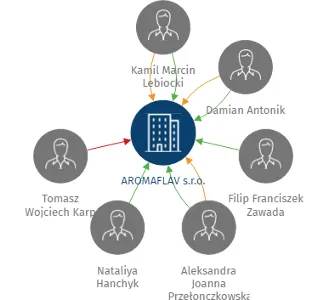 AROMAFLAV s.r.o., IČO: 17902118: vizualizace vztahů osob a společností