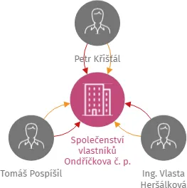 Společenství vlastníků Ondříčkova č. p. 385, 391, Praha 3, IČO: 17902347: vizualizace vztahů osob a společností