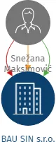 BAU SIN s.r.o., IČO: 17903033: vizualizace vztahů osob a společností