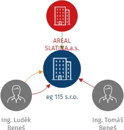 eg 115 s.r.o., IČO: 17904358: vizualizace vztahů osob a společností