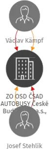 ZO OSD ČSAD AUTOBUSY České Budějovice a.s., provozovna Dačice, IČO: 17905991: vizualizace vztahů osob a společností