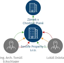 Senlife Property 1 s.r.o., IČO: 17911320: vizualizace vztahů osob a společností