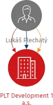 PLT Development 1 a.s., IČO: 17912571: vizualizace vztahů osob a společností