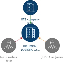 RICHMONT LOGISTIC s.r.o., IČO: 17918278: vizualizace vztahů osob a společností