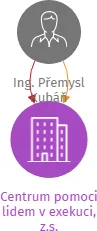 Centrum pomoci lidem v exekuci, z.s., IČO: 17902975: vizualizace vztahů osob a společností