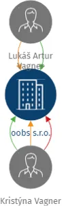 oobs s.r.o., IČO: 17928397: vizualizace vztahů osob a společností