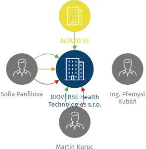Vizualizace vztahů osob a společností - BIOVERSE Health Technologies s.r.o.