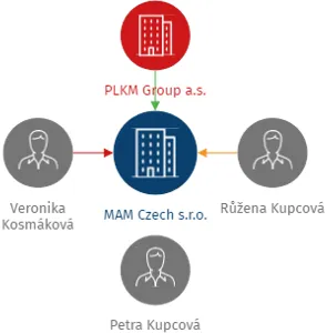 MAM Czech s.r.o., IČO: 17930693: vizualizace vztahů osob a společností