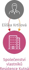 Společenství vlastníků Residence Kutná Hora č.p. 817, IČO: 17930804: vizualizace vztahů osob a společností