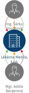 Lékárna Medila, s.r.o., IČO: 17930855: vizualizace vztahů osob a společností
