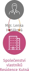 Společenství vlastníků Residence Kutná Hora č.p. 819, IČO: 17930871: vizualizace vztahů osob a společností