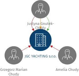 JGC YACHTING s.r.o., IČO: 17933633: vizualizace vztahů osob a společností