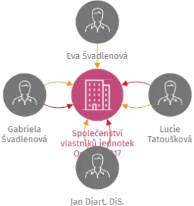Společenství vlastníků jednotek Opařany 317, IČO: 17931690: vizualizace vztahů osob a společností