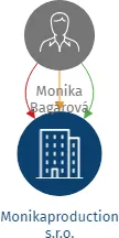 Monikaproduction s.r.o., IČO: 17935661: vizualizace vztahů osob a společností