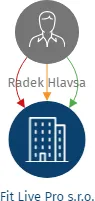 Fit Live Pro s.r.o., IČO: 17936098: vizualizace vztahů osob a společností