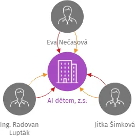 AI dětem, z.s., IČO: 17914582: vizualizace vztahů osob a společností