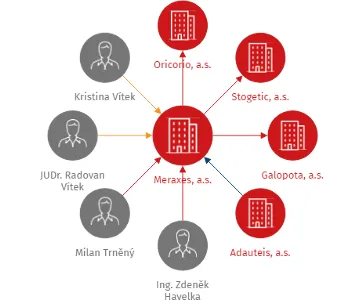 Vizualizace vztahů osob a společností - Meraxes, a.s.