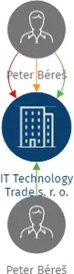 IT Technology Trade s. r. o., IČO: 17947839: vizualizace vztahů osob a společností