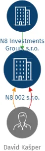 N8 002 s.r.o., IČO: 17947863: vizualizace vztahů osob a společností