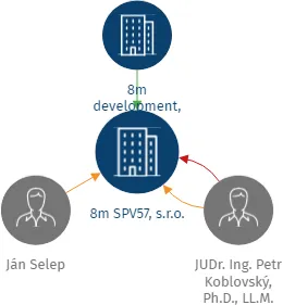 8m SPV57, s.r.o., IČO: 17947961: vizualizace vztahů osob a společností