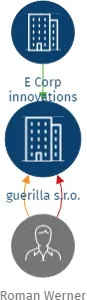 guerilla s.r.o., IČO: 17952123: vizualizace vztahů osob a společností