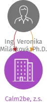 Calm2be, z.s., IČO: 17901006: vizualizace vztahů osob a společností