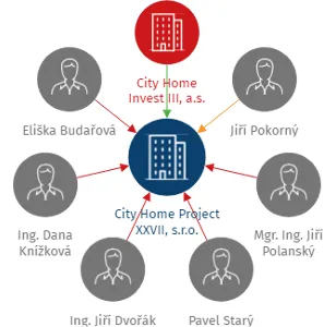 City Home Project XXVII, s.r.o., IČO: 17966035: vizualizace vztahů osob a společností