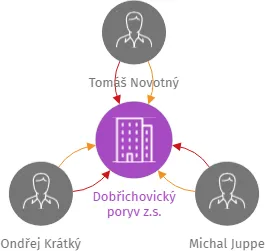Dobřichovický poryv z.s., IČO: 17961394: vizualizace vztahů osob a společností