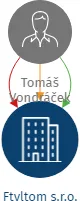 Ftvltom s.r.o., IČO: 17972442: vizualizace vztahů osob a společností