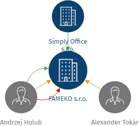 FAMEKO s.r.o., IČO: 17970270: vizualizace vztahů osob a společností