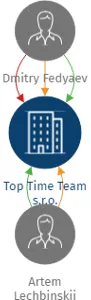 Top Time Team s.r.o., IČO: 17982278: vizualizace vztahů osob a společností
