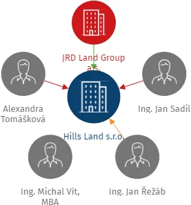 Hills Land s.r.o., IČO: 17983398: vizualizace vztahů osob a společností