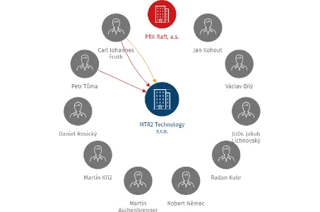 MTR2 Technology s.r.o., IČO: 17983657: vizualizace vztahů osob a společností