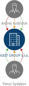 KAST GROUP s.r.o., IČO: 17955564: vizualizace vztahů osob a společností