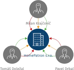 HomePatron s.r.o., IČO: 17988225: vizualizace vztahů osob a společností