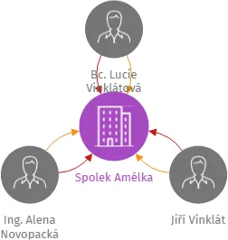 Spolek Amélka, IČO: 17987105: vizualizace vztahů osob a společností