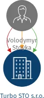 Turbo STO s.r.o., IČO: 17992591: vizualizace vztahů osob a společností