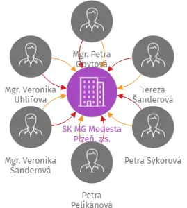 SK MG Modesta Plzeň, z.s., IČO: 17993512: vizualizace vztahů osob a společností