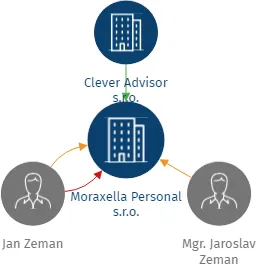 Moraxella Personal s.r.o., IČO: 17997330: vizualizace vztahů osob a společností