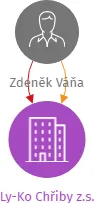Ly-Ko Chřiby z.s., IČO: 17932726: vizualizace vztahů osob a společností