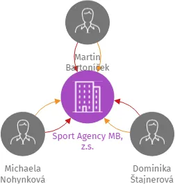 Sport Agency MB, z.s., IČO: 17946018: vizualizace vztahů osob a společností