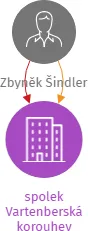 spolek Vartenberská korouhev, IČO: 17966086: vizualizace vztahů osob a společností