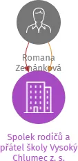Spolek rodičů a přátel školy Vysoký Chlumec z. s., IČO: 17977606: vizualizace vztahů osob a společností