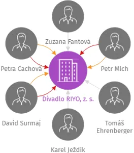 Divadlo RIYO, z. s., IČO: 17996457: vizualizace vztahů osob a společností