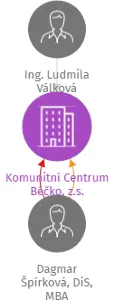 Vizualizace vztahů osob a společností - Komunitní Centrum Béčko, z.s.