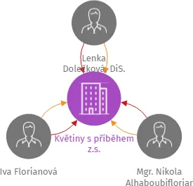 Květiny s příběhem z.s., IČO: 17961483: vizualizace vztahů osob a společností