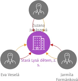 Stará Lysá dětem, z. s., IČO: 17963125: vizualizace vztahů osob a společností