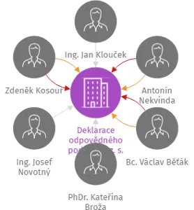 Deklarace odpovědného podnikání z. s., IČO: 17963303: vizualizace vztahů osob a společností