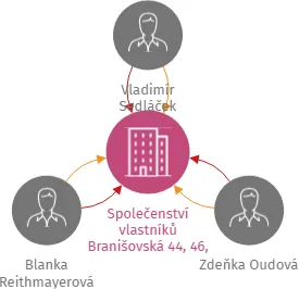 Společenství vlastníků Branišovská 44, 46, 48, IČO: 17977576: vizualizace vztahů osob a společností