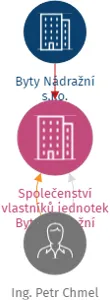Společenství vlastníků jednotek Byty Nádražní, IČO: 17998778: vizualizace vztahů osob a společností